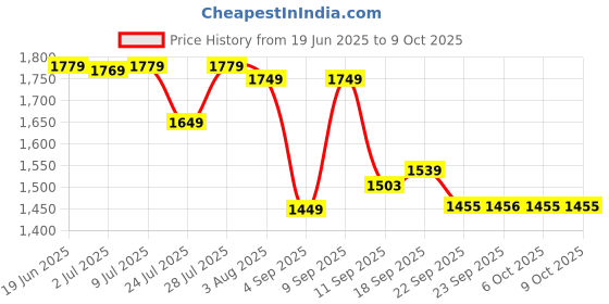 myntra.com KALINI Floral Printed Mirror Work Pure Cotton A-Line Kurta With Palazzo And Dupatta kalini Price History Graph from 19 Jun 2025 to 6 Oct 2025