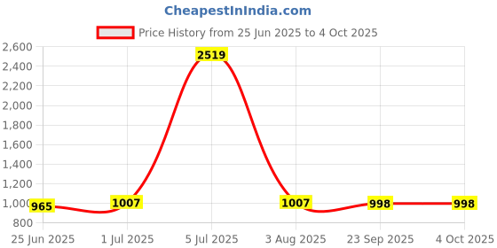 myntra.com KALINI Floral Printed Mirror Work Pure Cotton Anarkali Kurta With Palazzo & Dupatta kalini Price History Graph from 25 Jun 2025 to 4 Oct 2025