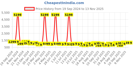 myntra.com KALINI Floral Printed Mirror Work Pure Cotton Anarkali Kurta With Palazzos & Dupatta kalini Price History Graph from 19 Sep 2024 to 12 Nov 2025
