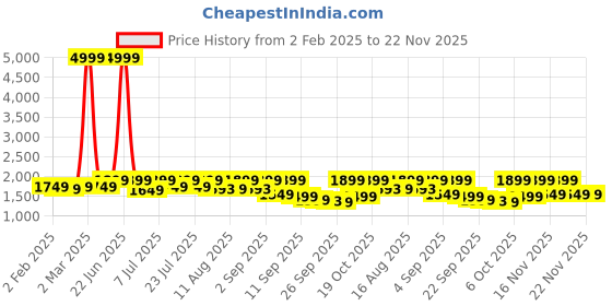 myntra.com KALINI Floral Printed Mirror Work Pure Cotton Anarkali Kurta With Trouser & Dupatta kalini Price History Graph from 2 Feb 2025 to 21 Nov 2025