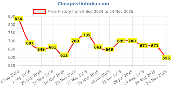 myntra.com KALINI Floral Printed Mirror Work Pure Cotton Kurta With Trousers & Dupatta kalini Price History Graph from 6 Sep 2024 to 24 Nov 2025