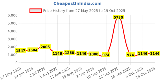 myntra.com KALINI Floral Printed Mirror Work Pure Cotton Kurta with Trousers & Dupatta kalini Price History Graph from 27 May 2025 to 17 Oct 2025