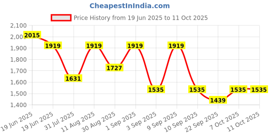 myntra.com KALINI Floral Printed Mirror Work Pure Cotton Kurta With Trousers & Dupatta kalini Price History Graph from 19 Jun 2025 to 11 Oct 2025