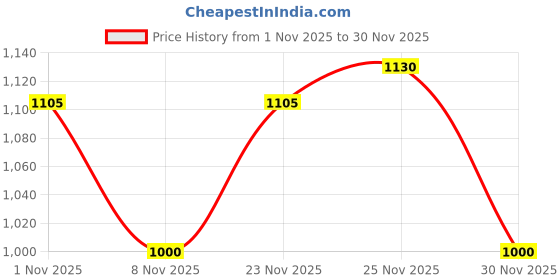 myntra.com KALINI Floral Printed Mirror Work Pure Cotton Kurta With Trousers & Dupatta kalini Price History Graph from 1 Nov 2025 to 30 Nov 2025