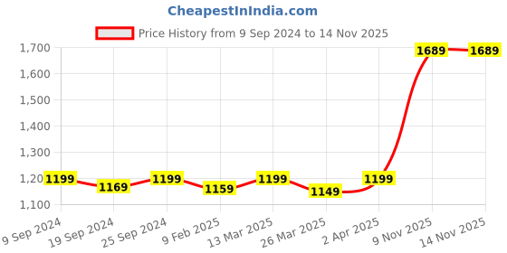 myntra.com KALINI Floral Printed Mirror Work Pure Cotton Straight Kurta with Trousers & Dupatta kalini Price History Graph from 9 Sep 2024 to 14 Nov 2025