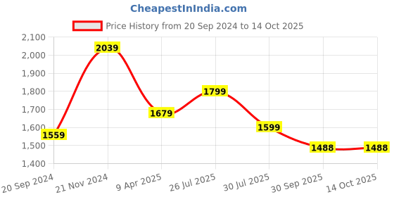 myntra.com KALINI Floral Printed Mirror Work Pure Silk Kurta with Trousers & Dupatta kalini Price History Graph from 20 Sep 2024 to 13 Oct 2025