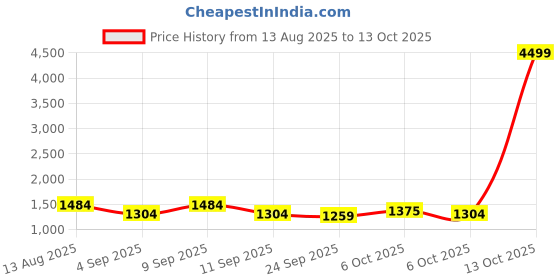 myntra.com KALINI Floral Printed Mirror Work Saree kalini Price History Graph from 13 Aug 2025 to 13 Oct 2025