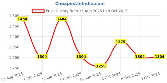 myntra.com KALINI Floral Printed Mirror Work Saree kalini Price History Graph from 13 Aug 2025 to 8 Oct 2025