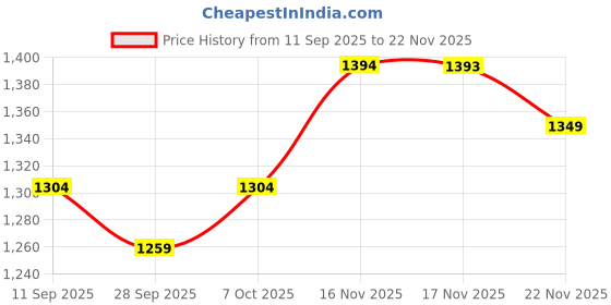 myntra.com KALINI Floral Printed Mirror Work Saree kalini Price History Graph from 11 Sep 2025 to 22 Nov 2025