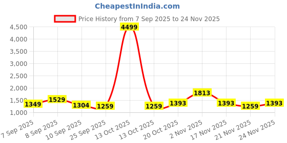 myntra.com KALINI Floral Printed Mirror Work Saree kalini Price History Graph from 7 Sep 2025 to 24 Nov 2025