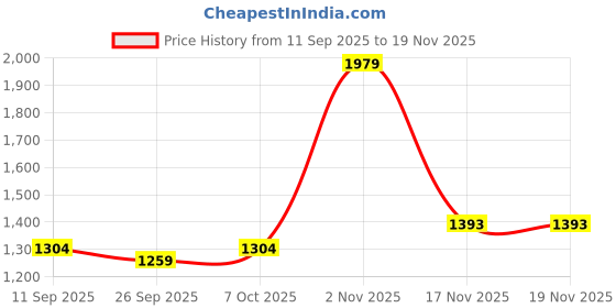 myntra.com KALINI Floral Printed Mirror Work Saree kalini Price History Graph from 11 Sep 2025 to 19 Nov 2025