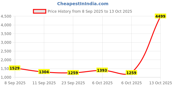 myntra.com KALINI Floral Printed Mirror Work Saree kalini Price History Graph from 8 Sep 2025 to 13 Oct 2025
