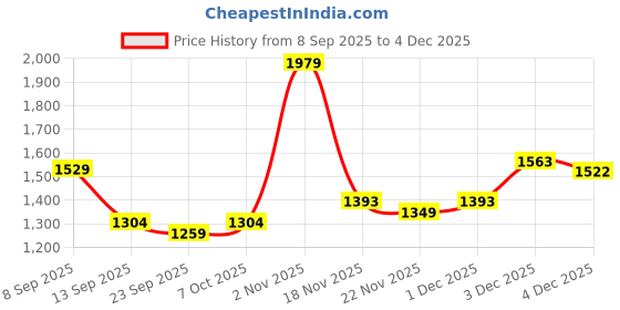 myntra.com KALINI Floral Printed Mirror Work Saree kalini Price History Graph from 8 Sep 2025 to 4 Dec 2025