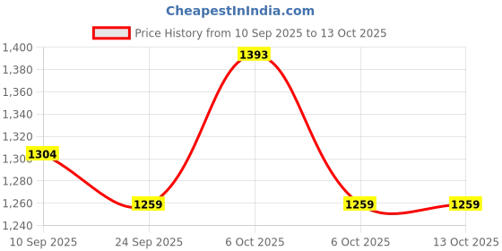 myntra.com KALINI Floral Printed Mirror Work Saree kalini Price History Graph from 10 Sep 2025 to 13 Oct 2025