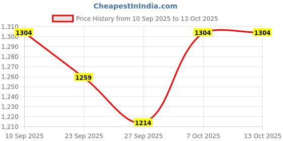 myntra.com KALINI Floral Printed Mirror Work Saree With Unstitched Blouse Piece kalini Price History Graph from 10 Sep 2025 to 13 Oct 2025