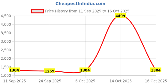 myntra.com KALINI Floral Printed Mirror Work Saree With Unstitched Blouse Piece kalini Price History Graph from 11 Sep 2025 to 16 Oct 2025