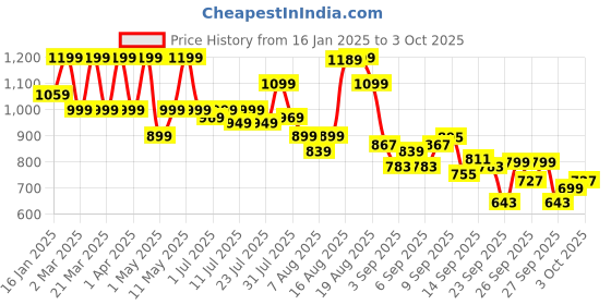 myntra.com KALINI Floral Printed Mirror Work Straight Kurta with Trouser And Dupatta kalini Price History Graph from 16 Jan 2025 to 3 Oct 2025