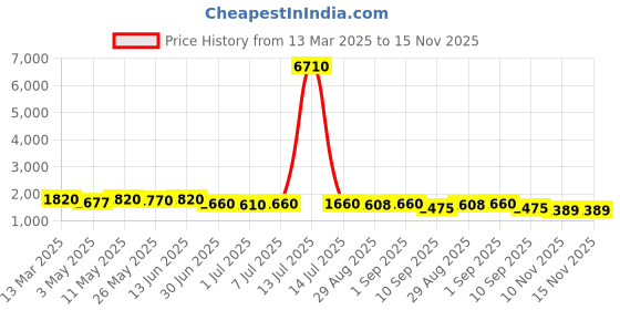 myntra.com KALINI Floral Printed Mirror Work V Neck Chanderi Cotton Kurta With Trousers And Dupatta kalini Price History Graph from 13 Mar 2025 to 15 Nov 2025