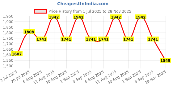 myntra.com KALINI Floral Printed Mirror Work V Neck Kurta With Trousers And Dupatta kalini Price History Graph from 1 Jul 2025 to 28 Nov 2025