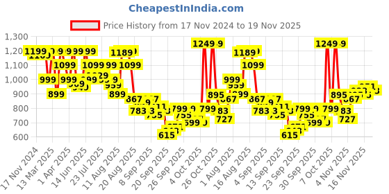 myntra.com KALINI Floral Printed Mirror Work V-Neck Straight Kurta With Trousers & Dupatta kalini Price History Graph from 17 Nov 2024 to 19 Nov 2025
