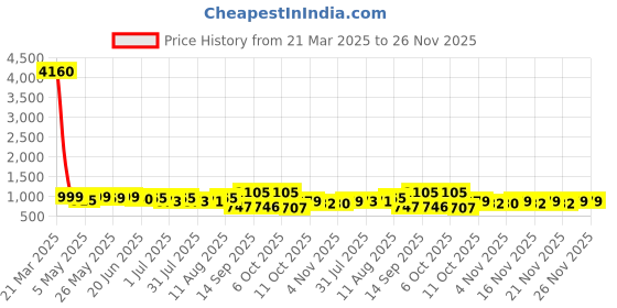 myntra.com KALINI Floral Printed Mock Neck Kurta with Palazzos kalini Price History Graph from 21 Mar 2025 to 25 Nov 2025