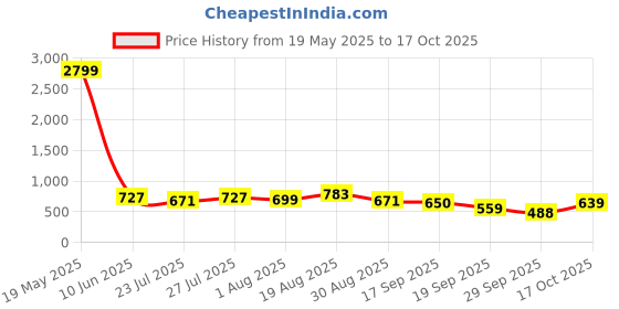 myntra.com KALINI Floral Printed Muga Saree kalini Price History Graph from 19 May 2025 to 17 Oct 2025