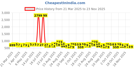 myntra.com KALINI Floral Printed Muga Saree kalini Price History Graph from 21 Mar 2025 to 23 Nov 2025
