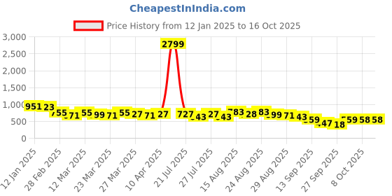 myntra.com KALINI Floral Printed Muga Saree kalini Price History Graph from 12 Jan 2025 to 15 Oct 2025