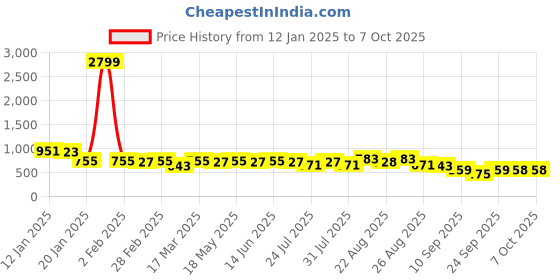 myntra.com KALINI Floral Printed Muga Saree With Blouse Piece kalini Price History Graph from 12 Jan 2025 to 6 Oct 2025