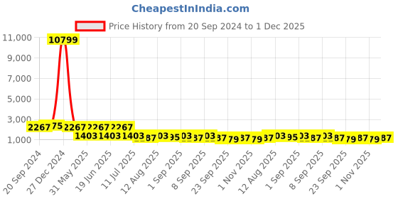 myntra.com KALINI Floral Printed Muslin Top & Trousers Co-ord Set kalini Price History Graph from 20 Sep 2024 to 1 Dec 2025