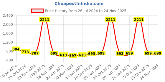 myntra.com KALINI Floral Printed Mysore Silk Saree kalini Price History Graph from 26 Jul 2024 to 23 Nov 2025