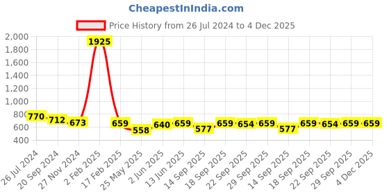 myntra.com KALINI Floral Printed Mysore Silk Saree kalini Price History Graph from 26 Jul 2024 to 4 Dec 2025