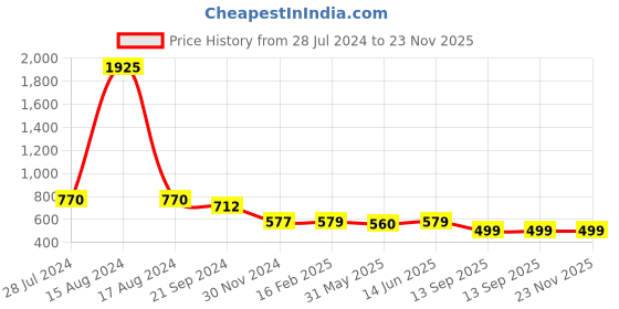 myntra.com KALINI Floral Printed Mysore Silk Saree kalini Price History Graph from 28 Jul 2024 to 23 Nov 2025