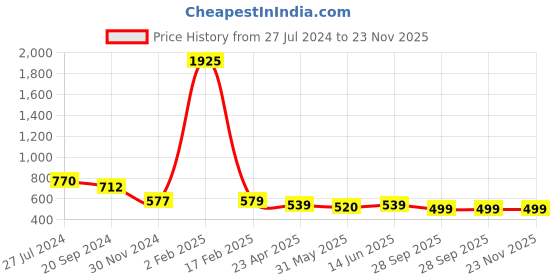 myntra.com KALINI Floral Printed Mysore Silk Saree kalini Price History Graph from 27 Jul 2024 to 22 Nov 2025