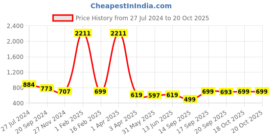 myntra.com KALINI Floral Printed Mysore Silk Saree kalini Price History Graph from 27 Jul 2024 to 18 Oct 2025