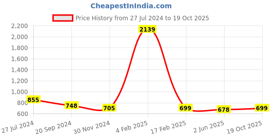 myntra.com KALINI Floral Printed Mysore Silk Saree kalini Price History Graph from 27 Jul 2024 to 19 Oct 2025