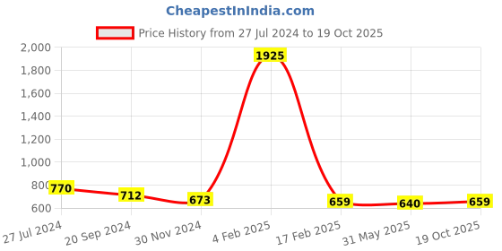 myntra.com KALINI Floral Printed Mysore Silk Saree kalini Price History Graph from 27 Jul 2024 to 19 Oct 2025