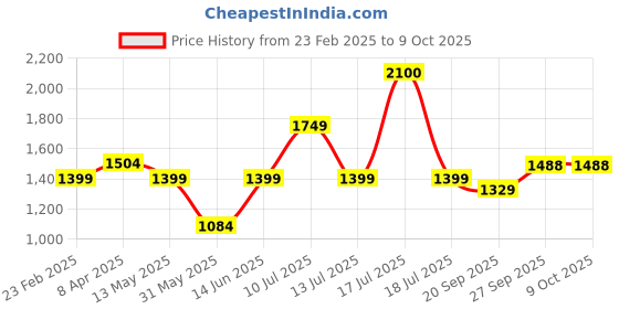 myntra.com KALINI Floral Printed Nehru Jacket kalini Price History Graph from 23 Feb 2025 to 9 Oct 2025