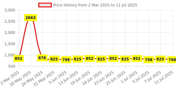 myntra.com KALINI Floral Printed Notch Neck A-Line Kurta With Trouser And Dupatta kalini Price History Graph from 2 Mar 2025 to 11 Jul 2025