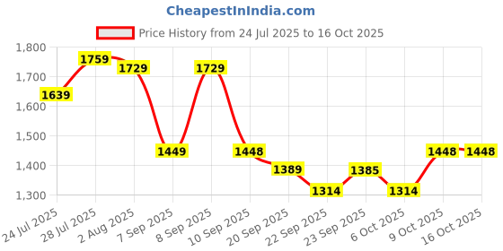 myntra.com KALINI Floral Printed Notch Neck Chanderi Silk Kurta With Palazzos & Dupatta kalini Price History Graph from 24 Jul 2025 to 14 Oct 2025