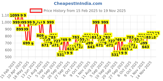 myntra.com KALINI Floral Printed Notch Neck Gotta Patti Straight Kurta With Trousers & Dupatta kalini Price History Graph from 15 Feb 2025 to 19 Nov 2025