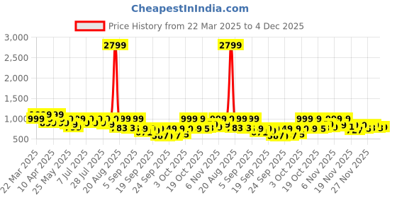 myntra.com KALINI Floral Printed Notch Neck Gotta Patti Straight Kurta With Trousers & Dupatta kalini Price History Graph from 22 Mar 2025 to 4 Dec 2025