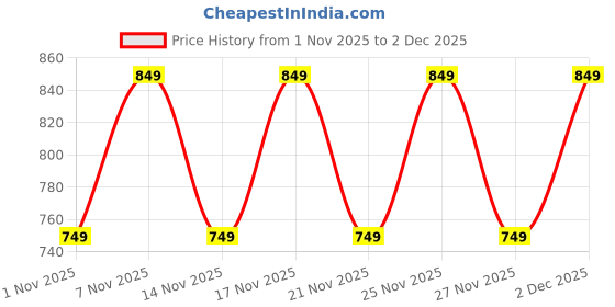 myntra.com KALINI Floral Printed Notch Neck Gotta Patti Straight Kurta With Trousers & Dupatta kalini Price History Graph from 1 Nov 2025 to 2 Dec 2025