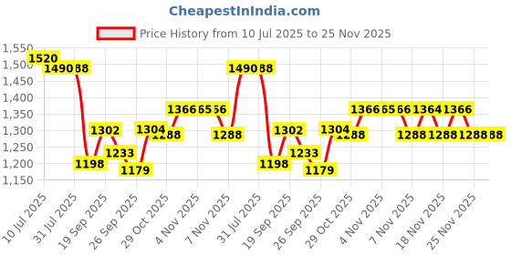 myntra.com KALINI Floral Printed Notch Neck Mirror Work Straight Kurta With Palazzo & Dupatta kalini Price History Graph from 10 Jul 2025 to 25 Nov 2025