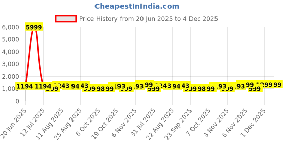 myntra.com KALINI Floral Printed Notch Neck Pure Cotton Anarkali Kurta with Trousers & Dupatta kalini Price History Graph from 20 Jun 2025 to 3 Dec 2025