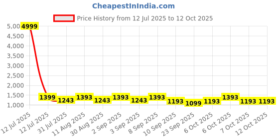 myntra.com KALINI Floral Printed Notch Neck Pure Cotton Kurta With Trousers & Dupatta kalini Price History Graph from 12 Jul 2025 to 12 Oct 2025