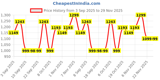 myntra.com KALINI Floral Printed Notch Neck Sequinned Pure Cotton Kurta With Trousers & Dupatta kalini Price History Graph from 3 Sep 2025 to 28 Nov 2025