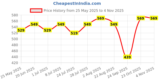 myntra.com KALINI Floral Printed Notch Neck Sleeveless Cotton Straight Kurta kalini Price History Graph from 25 May 2025 to 2 Nov 2025