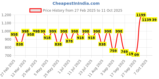 myntra.com KALINI Floral Printed Notch-Neck Straight Kurta With Trouser & Dupatta kalini Price History Graph from 27 Feb 2025 to 10 Oct 2025