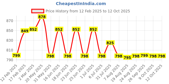 myntra.com KALINI Floral Printed Notch Neck Straight Kurta With Trouser And Dupatta kalini Price History Graph from 12 Feb 2025 to 12 Oct 2025